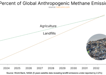 Could Bitcoin Be Our Best Chance To Mitigate Runaway Methane Emissions?