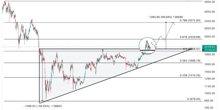 Ethereum Retests Breakout Zone, Analyst Sets $3,500 Target