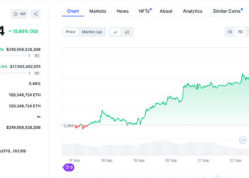 Ether Outpaces BTC in Daily Gains, while Overall Crypto Market Remains Flat