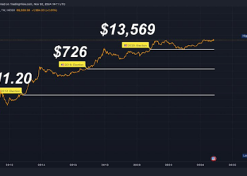 Bitcoin Price Might Never Dip Below $70,000 Again After The US Elections, Here’s Why