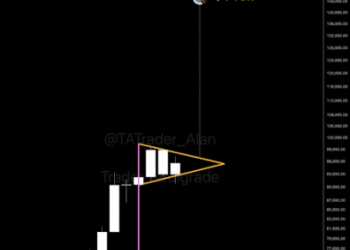 Bitcoin Price Forms Bullish Pennant On 3-Day Chart, $145,000 Target Swims Into View